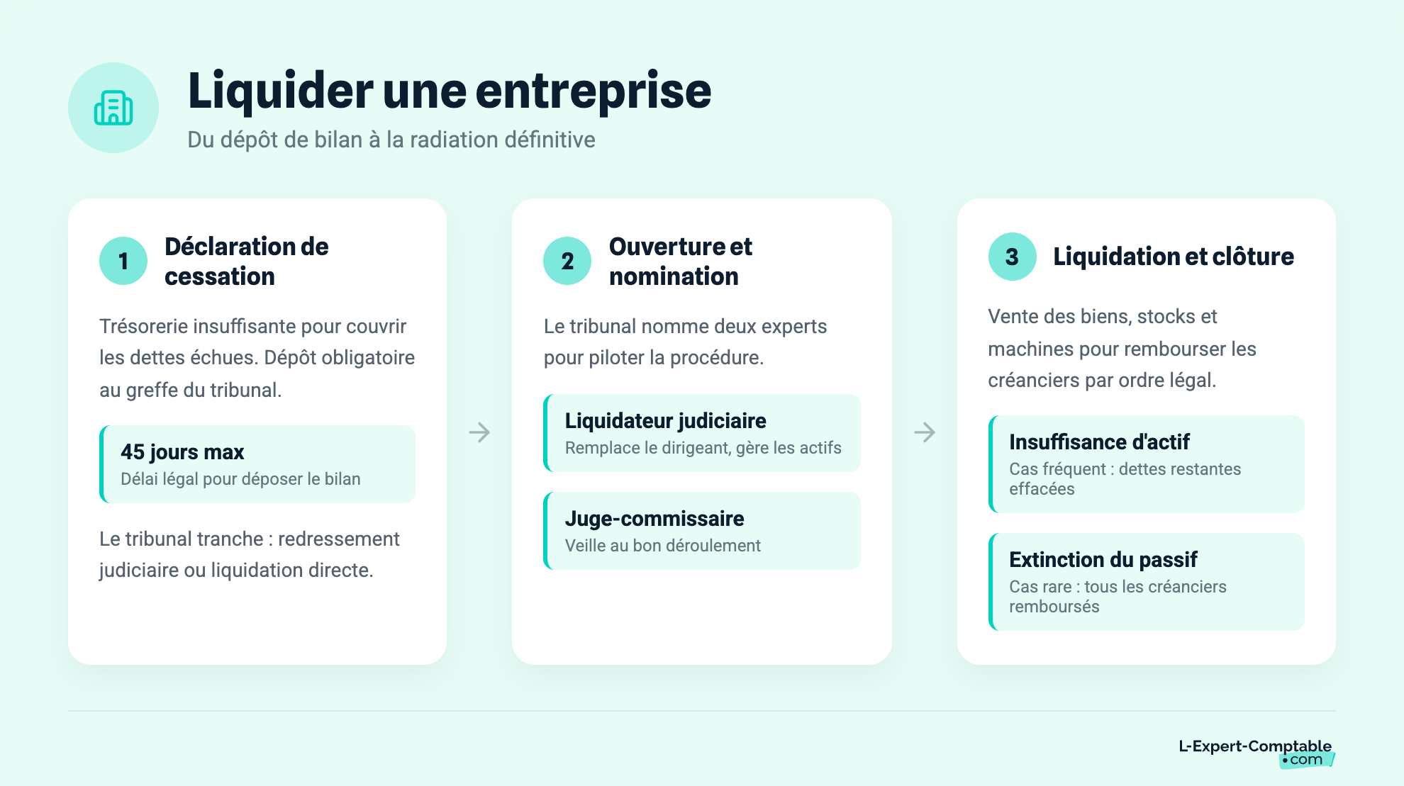 Liquider une entreprise